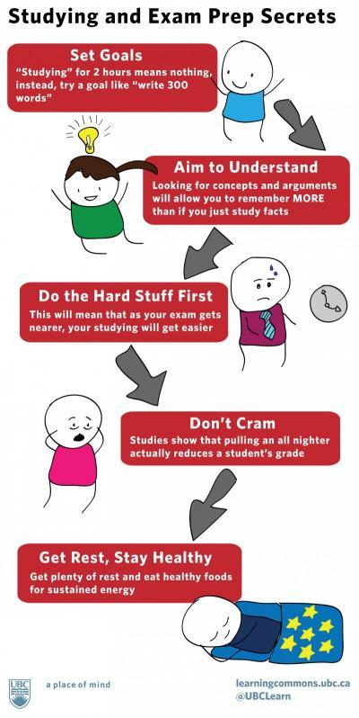 Studying and Exam Prep Secrets